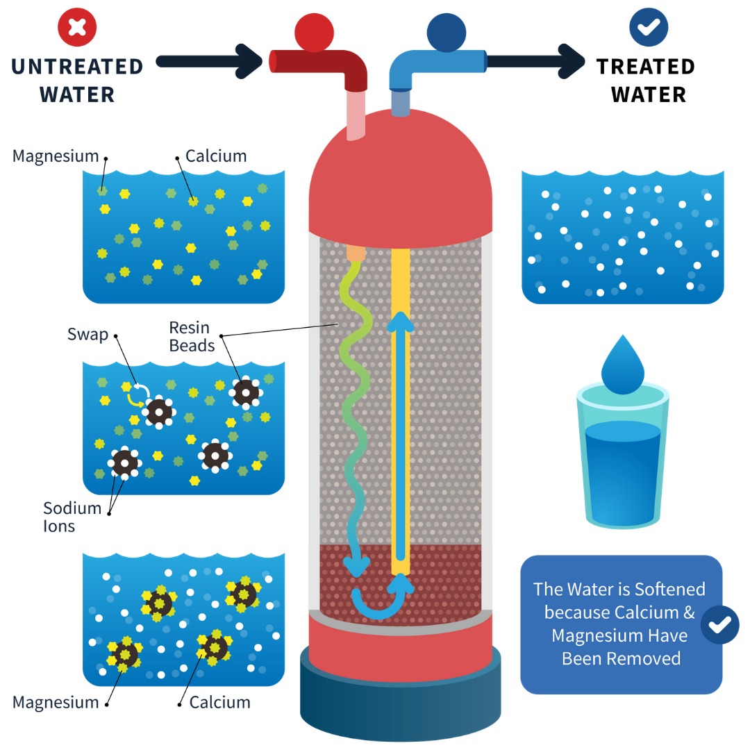 Benefits of water softener
