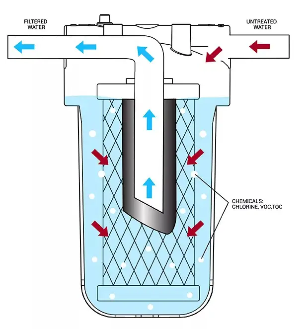 How A Carbon Filter Works Paul Bunyan Plumbing Drains How A Carbon Filter Works Paul Bunyan Plumbing Drains